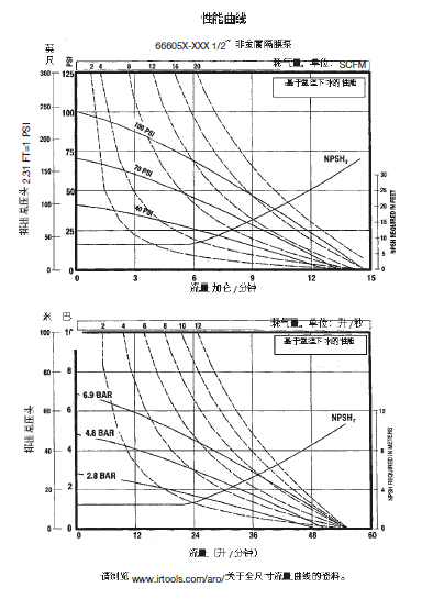 英格索兰气动隔膜泵性能曲线
