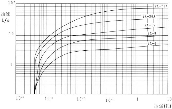 2X型双级旋片式真空泵性能曲线图