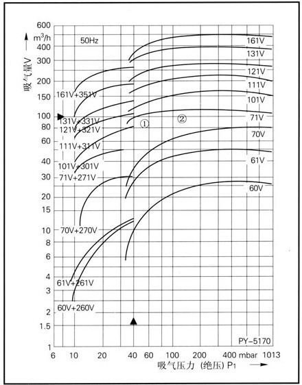 SKA(2BV)水环真空泵性能曲线