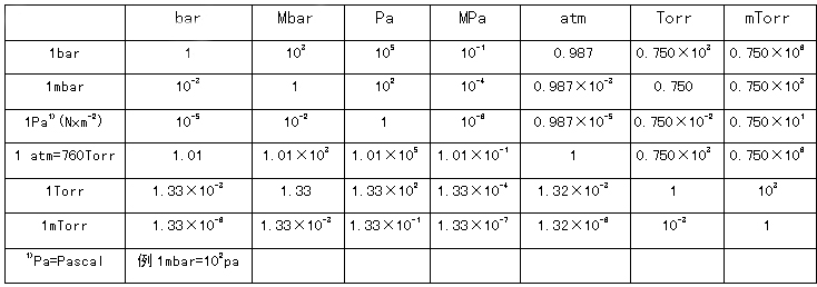 怎么算气压单位换算1mpa等于多少pa?