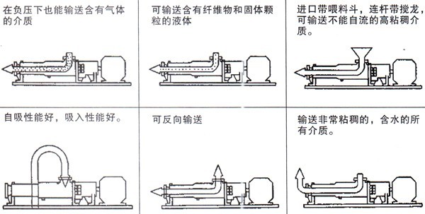 G型单螺杆泵输送方式